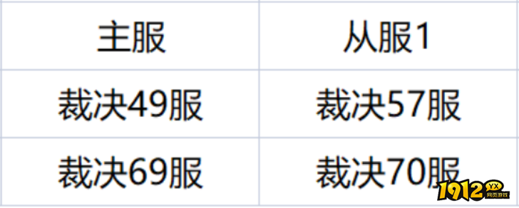 1912yx《弑之神》1月29日合服公告 1912yx《弑之神》1月29日合服公告