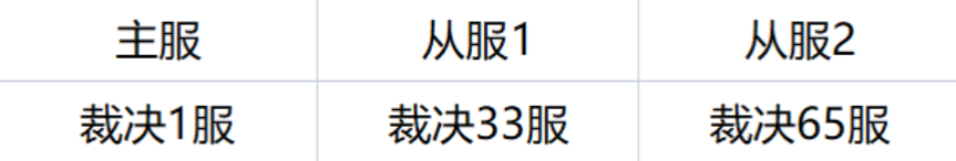 1912yx《弑之神》2月12日合服公告 1912yx《弑之神》2月12日合服公告
